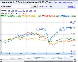 Comparing a gold Mutual Fund over 6 years